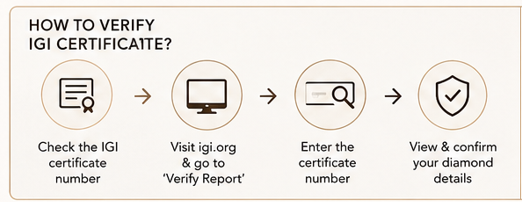 IGI Certified